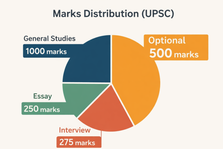optional subject marks weightage in upsc mains exam 500 marks