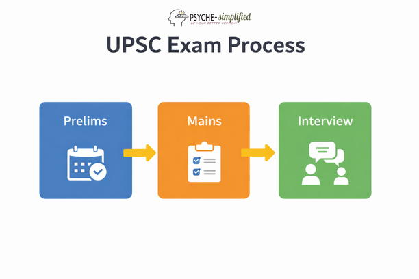 UPSC exam structure with prelims mains and interview stages
